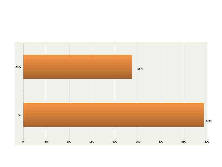 жоқ 237; иә 393; 0 50 100 150 200 250 300 350 400 