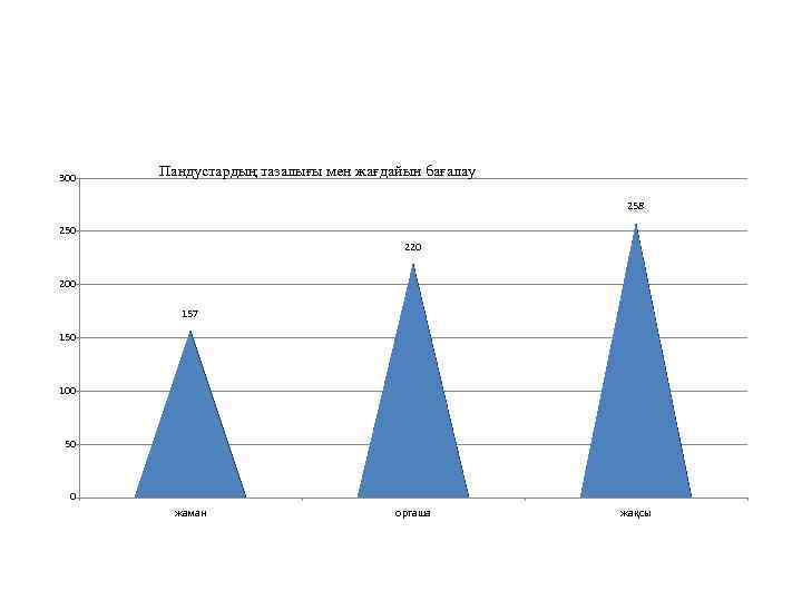 300 Пандустардың тазалығы мен жағдайын бағалау 258 250 220 200 157 150 100 50