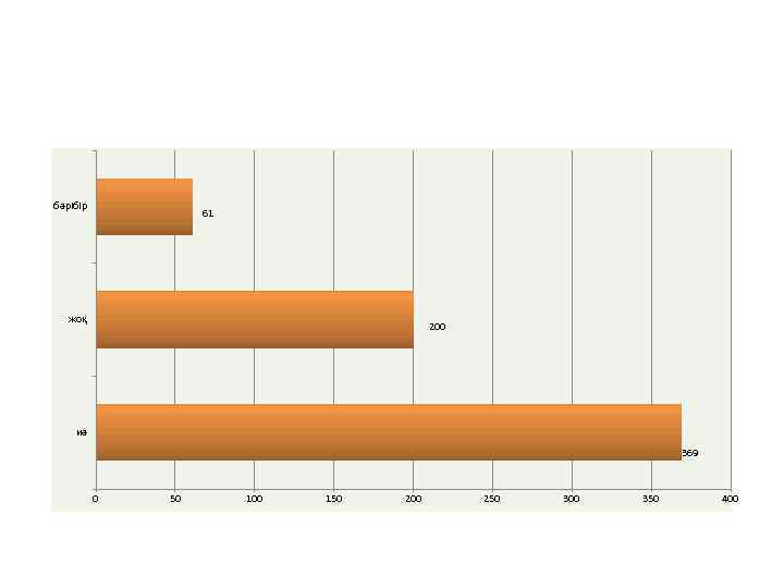 бәрібір 61 жоқ 200 иә 369 0 50 100 150 200 250 300 350
