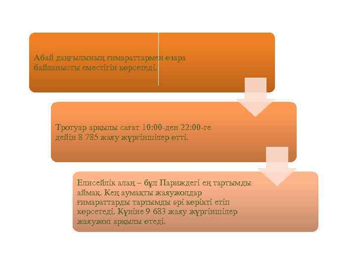 Абай даңғылының ғимараттармен өзара байланысты еместігін көрсетеді. Тротуар арқылы сағат 10: 00 -ден 22: