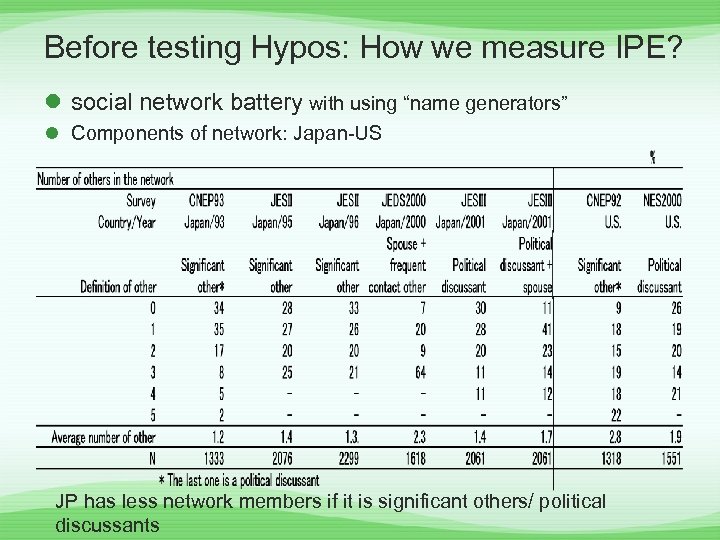 Before testing Hypos: How we measure IPE? l social network battery with using “name