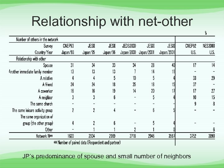 Relationship with net-other JP’s predominance of spouse and small number of neighbors 