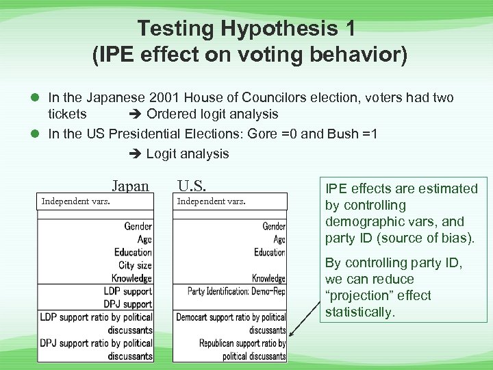 Testing Hypothesis 1 (IPE effect on voting behavior) l In the Japanese 2001 House