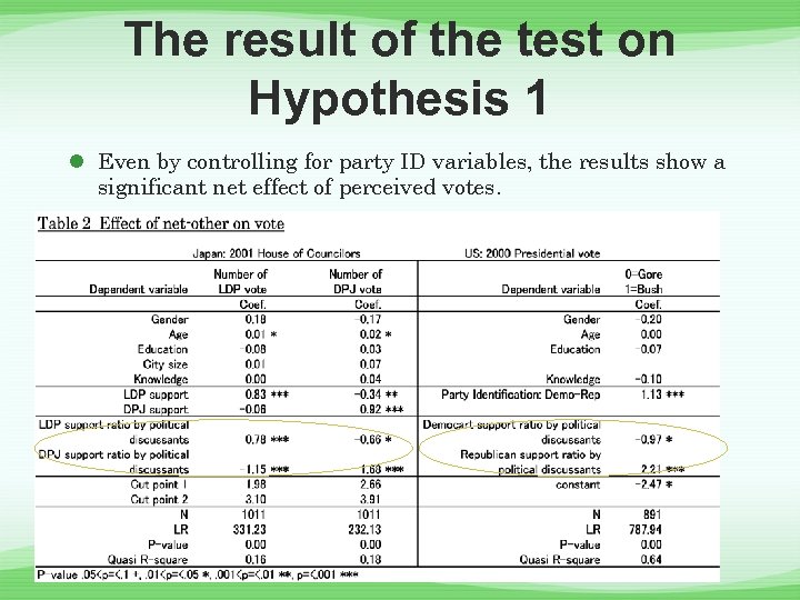 The result of the test on Hypothesis 1 l Even by controlling for party