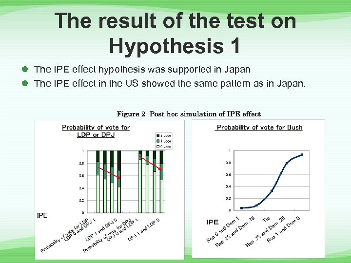 The result of the test on Hypothesis 1 l The IPE effect hypothesis was