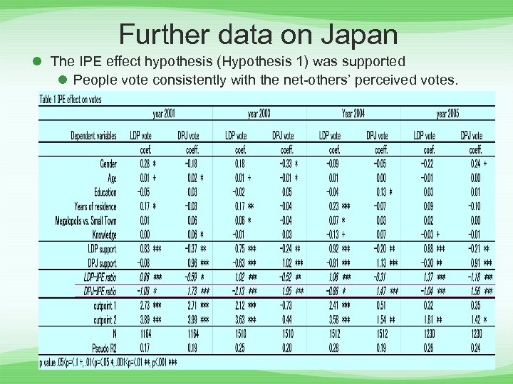 Further data on Japan l The IPE effect hypothesis (Hypothesis 1) was supported l