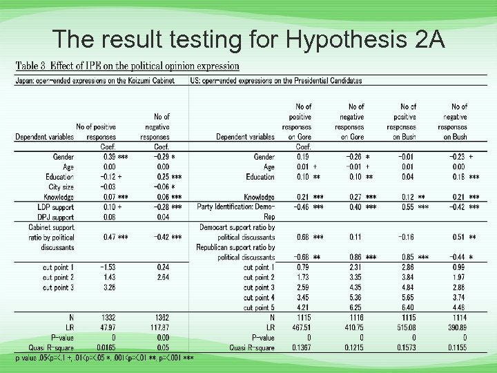 The result testing for Hypothesis 2 A 
