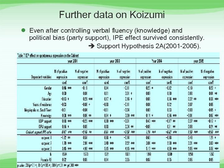 Further data on Koizumi l Even after controlling verbal fluency (knowledge) and political bias