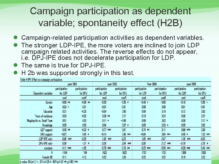 Campaign participation as dependent variable; spontaneity effect (H 2 B) l Campaign-related participation activities