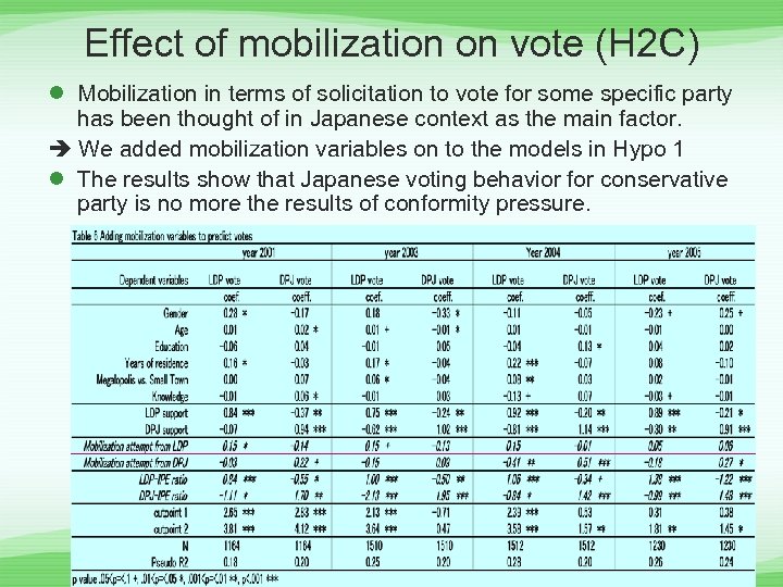 Effect of mobilization on vote (H 2 C) l Mobilization in terms of solicitation