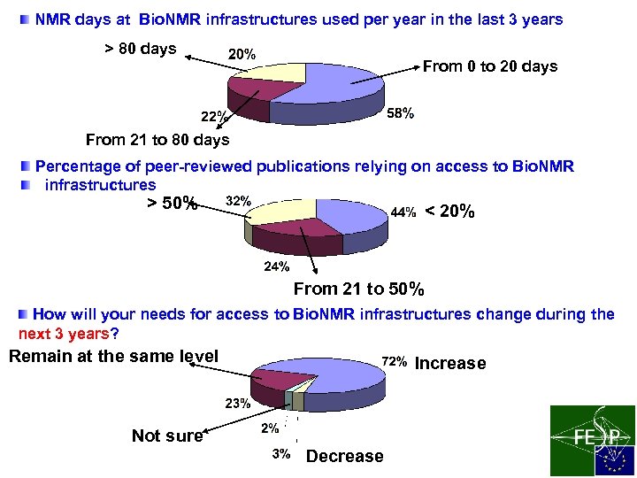 NMR days at Bio. NMR infrastructures used per year in the last 3 years