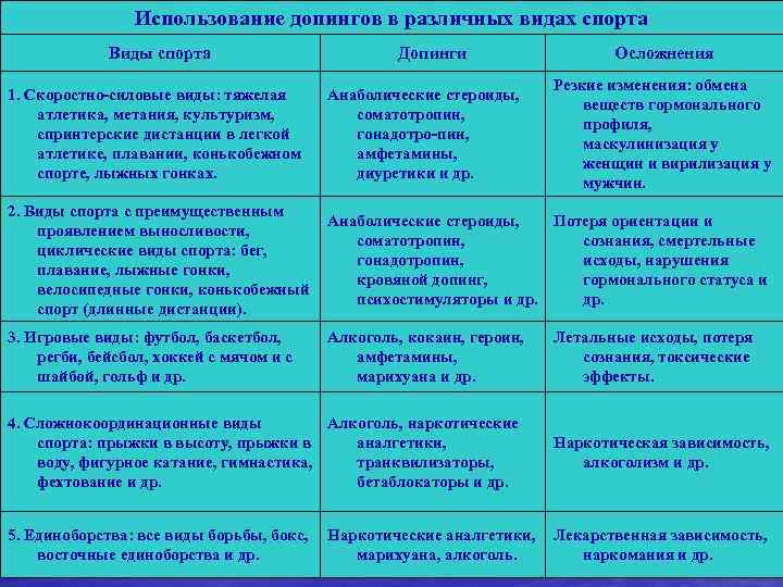 Использование допингов в различных видах спорта Виды спорта Допинги Осложнения Резкие изменения: обмена веществ