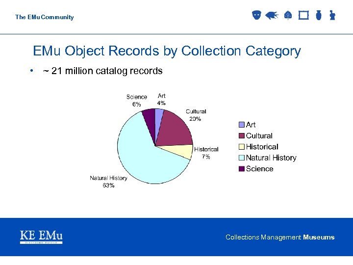 The EMu Community EMu Object Records by Collection Category • ~ 21 million catalog