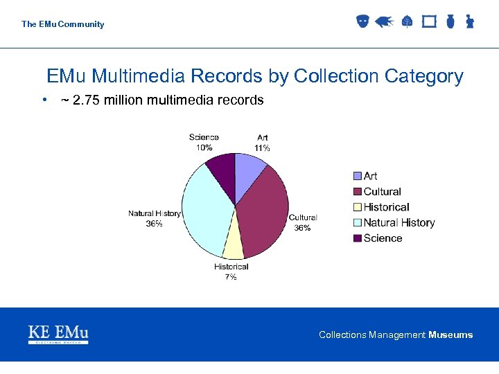 The EMu Community EMu Multimedia Records by Collection Category • ~ 2. 75 million