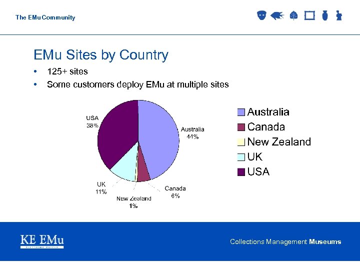 The EMu Community EMu Sites by Country • • 125+ sites Some customers deploy