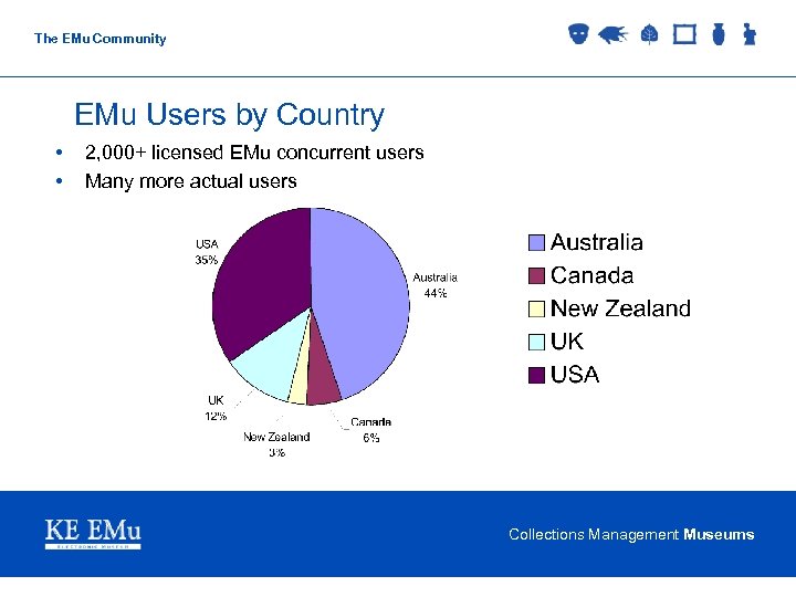 The EMu Community EMu Users by Country • • 2, 000+ licensed EMu concurrent