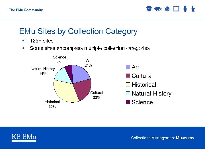 The EMu Community EMu Sites by Collection Category • • 125+ sites Some sites