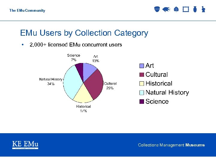 The EMu Community EMu Users by Collection Category • 2, 000+ licensed EMu concurrent