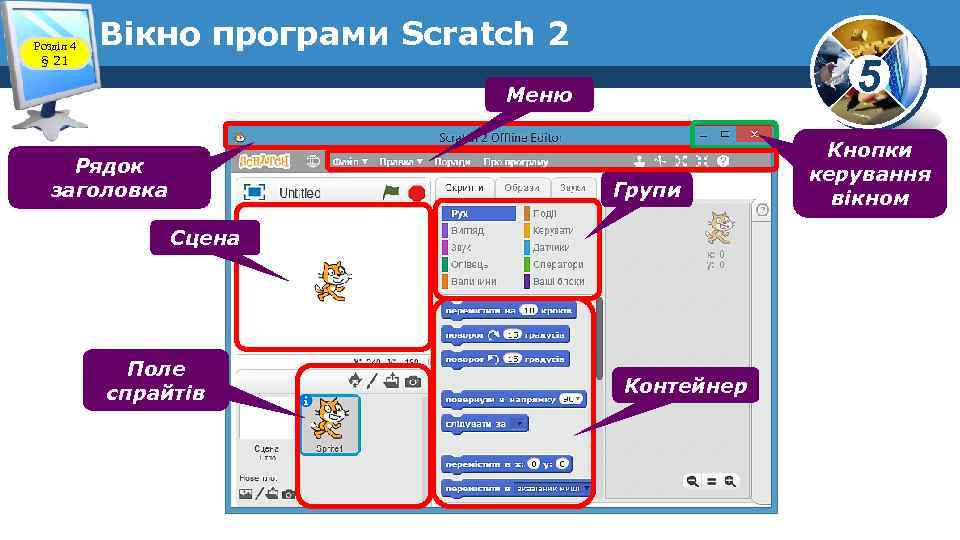 Розділ 4 § 21 Вікно програми Scratch 2 5 Меню Рядок заголовка Групи Сцена