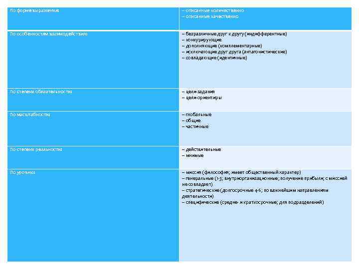 По форме выражения: – описанные количественно – описанные качественно По особенностям взаимодействия: – безразличные