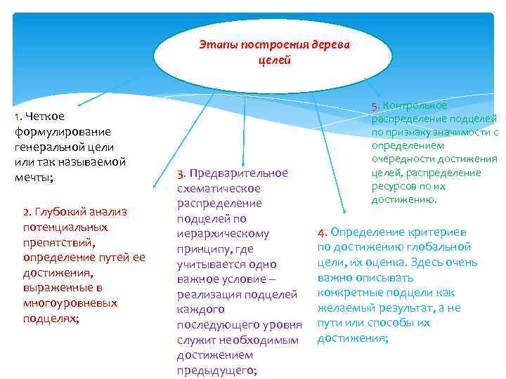 Этапы построения дерева целей 1. Четкое формулирование генеральной цели или так называемой мечты; 2.