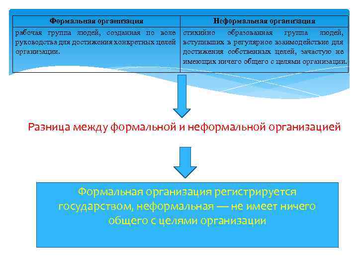 Формальная организация Неформальная организация рабочая группа людей, созданная по воле стихийно образованная группа людей,