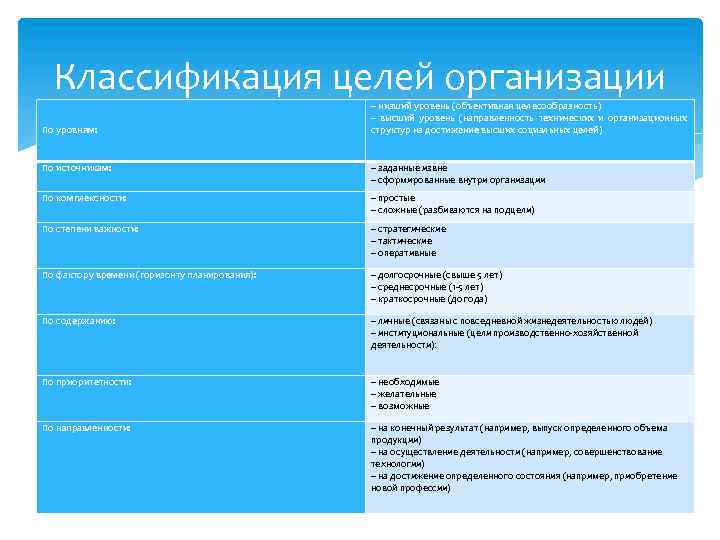 Классификация целей организации По уровням: – низший уровень (объективная целесообразность) – высший уровень (направленность