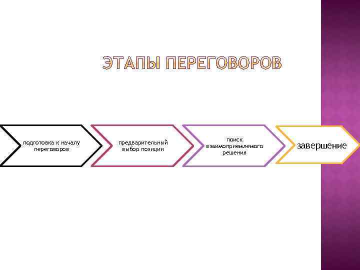 подготовка к началу переговоров предварительный выбор позиции поиск взаимоприемлемого решения завершение 