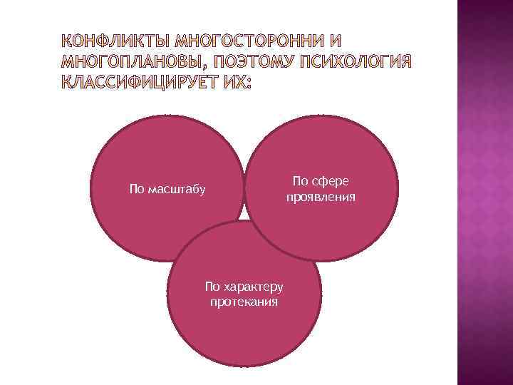 По масштабу По характеру протекания По сфере проявления 