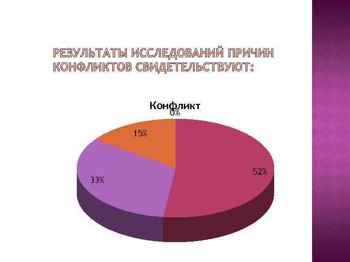 Конфликт 0% 15% 33% 52% 