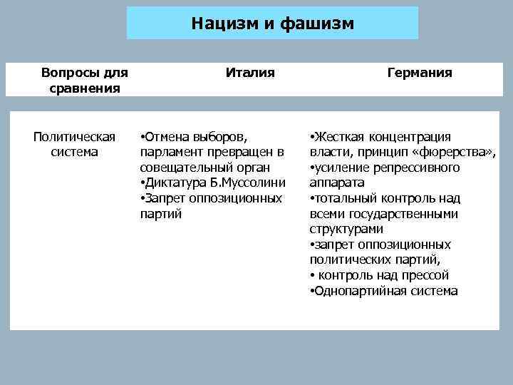 Нацизм и фашизм Вопросы для сравнения Политическая система Италия • Отмена выборов, парламент превращен