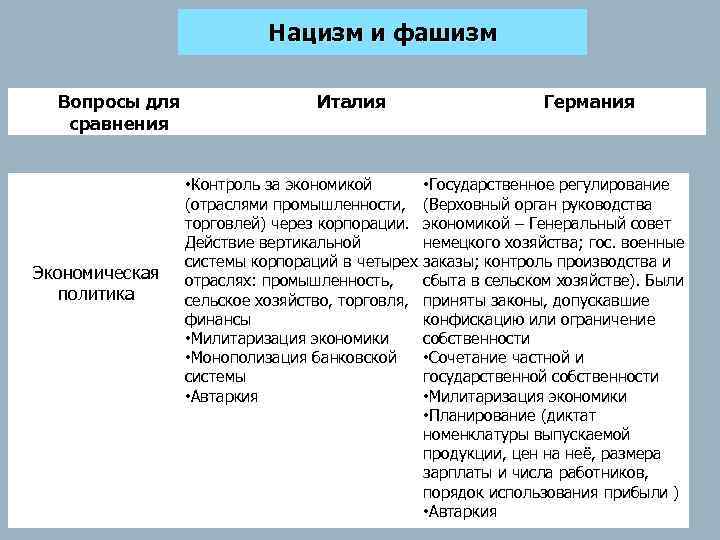 Нацизм и фашизм Вопросы для сравнения Экономическая политика Италия Германия • Контроль за экономикой