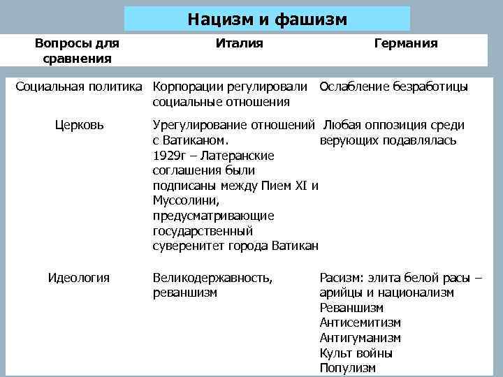 Нацизм и фашизм Вопросы для сравнения Италия Германия Социальная политика Корпорации регулировали Ослабление безработицы