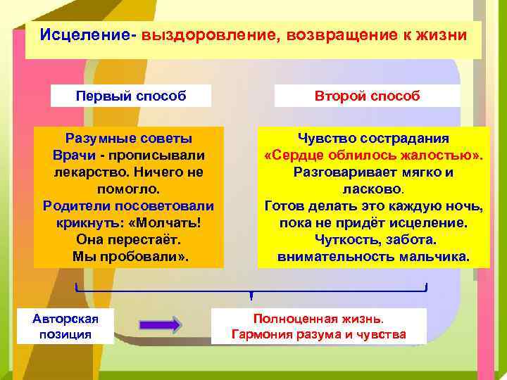 Исцеление- выздоровление, возвращение к жизни Первый способ Разумные советы Врачи - прописывали лекарство. Ничего