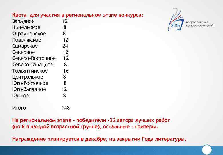 Квота для участия в региональном этапе конкурса: Западное 12 Кинельское 8 Отрадненское 8 Поволжское