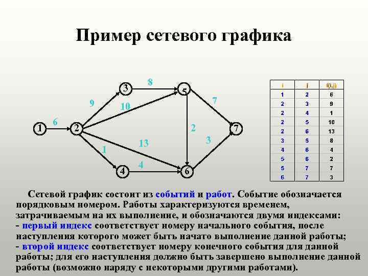 Сеть график