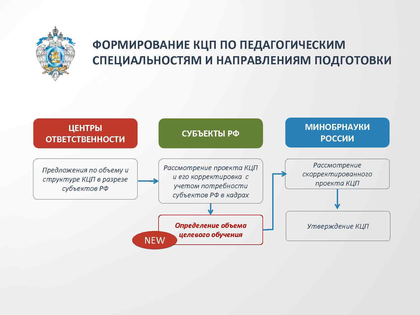 К какому виду проектов вы бы отнесли проект перестройки системы высшего образования в россии