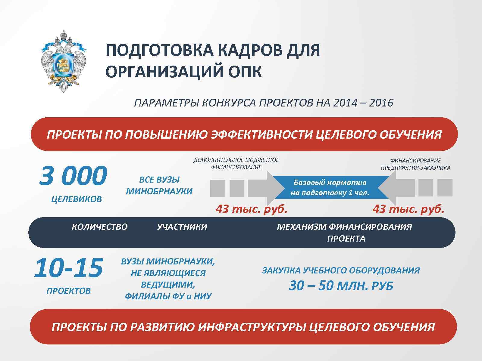 Область подготовки кадров. Подготовка кадров ОПК. Подготовка кадров для оборонно-промышленного комплекса. Целевое обучение статистика. Организации ОПК.