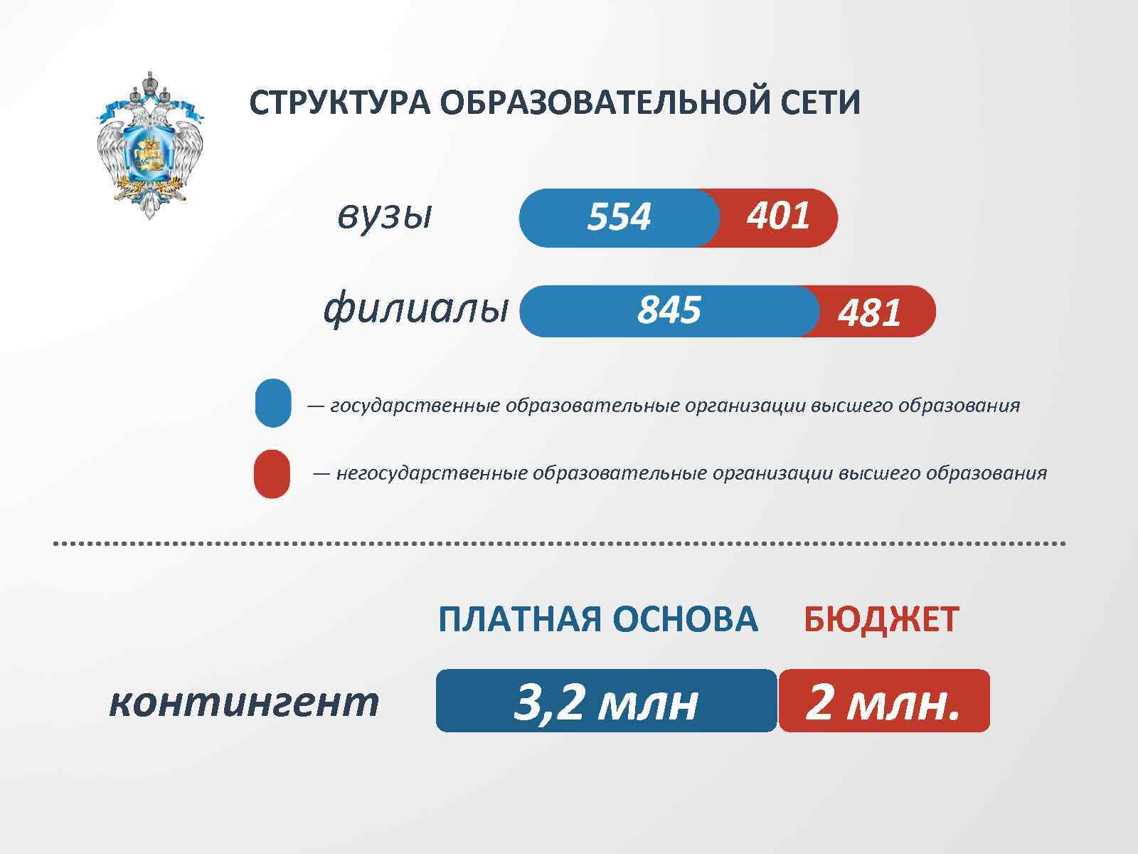 Что значит негосударственный вуз. Негосударственные образования. Структура образовательной организации высшего образования (ООВО).