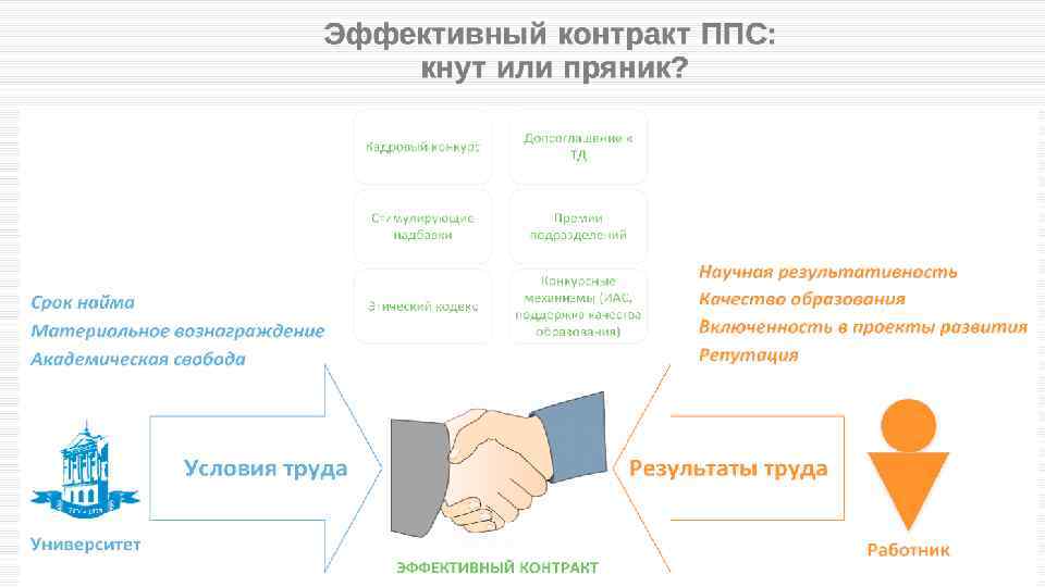 Эффективный контракт рггу. Эффективный контракт. Эффективный контракт в образовании. Основные характеристики эффективного контракта. Эффективный контракт пример.