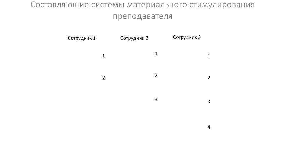 Составляющие системы материального стимулирования преподавателя Сотрудник 1 Базовая зарплата Премиальные выплаты из ФСП Сотрудник