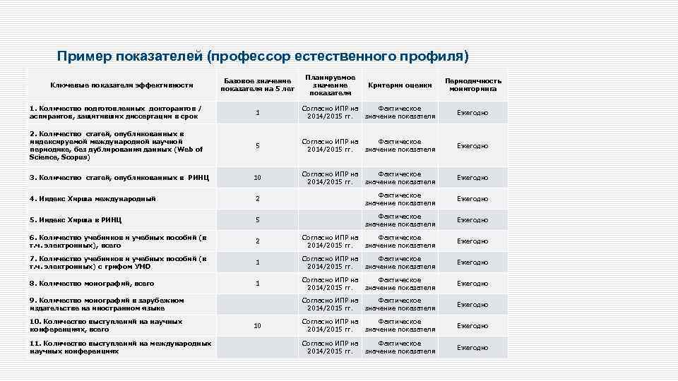 Пример показателей (профессор естественного профиля) Ключевые показатели эффективности Базовое значение показателя на 5 лет