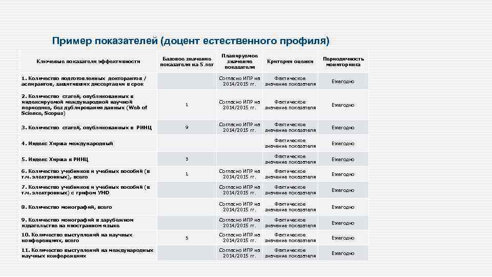 Пример показателей (доцент естественного профиля) Ключевые показатели эффективности Базовое значение показателя на 5 лет