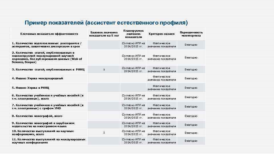 Пример показателей (ассистент естественного профиля) Ключевые показатели эффективности Базовое значение показателя на 5 лет