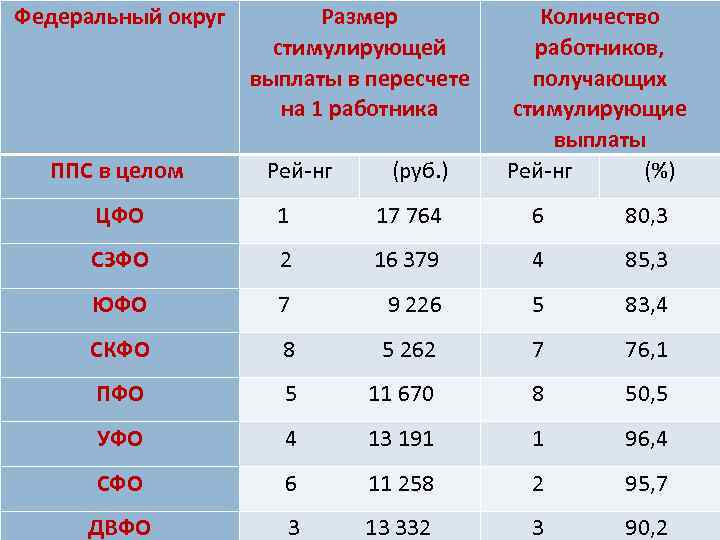 Федеральный округ ППС в целом Размер стимулирующей выплаты в пересчете на 1 работника Рей-нг