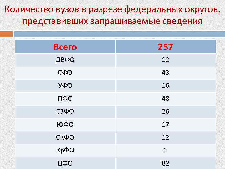 Количество вузов в разрезе федеральных округов, представивших запрашиваемые сведения Всего 257 ДВФО 12 СФО