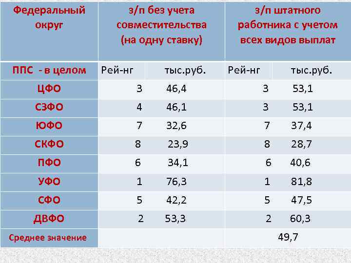 Федеральный округ ППС - в целом з/п без учета совместительства (на одну ставку) Рей-нг