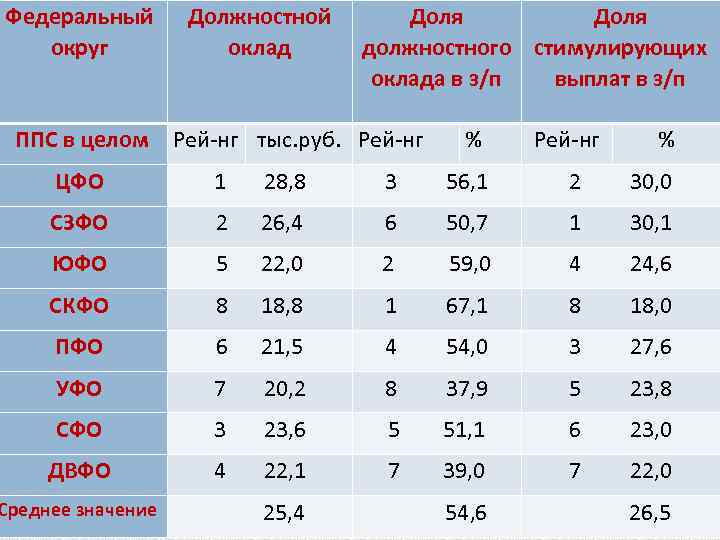 Федеральный округ Должностной Доля оклад должностного стимулирующих оклада в з/п выплат в з/п ППС