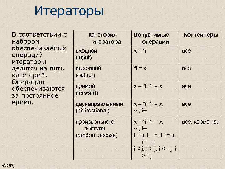 Итераторы В соответствии с набором обеспечиваемых операций итераторы делятся на пять категорий. Операции обеспечиваются