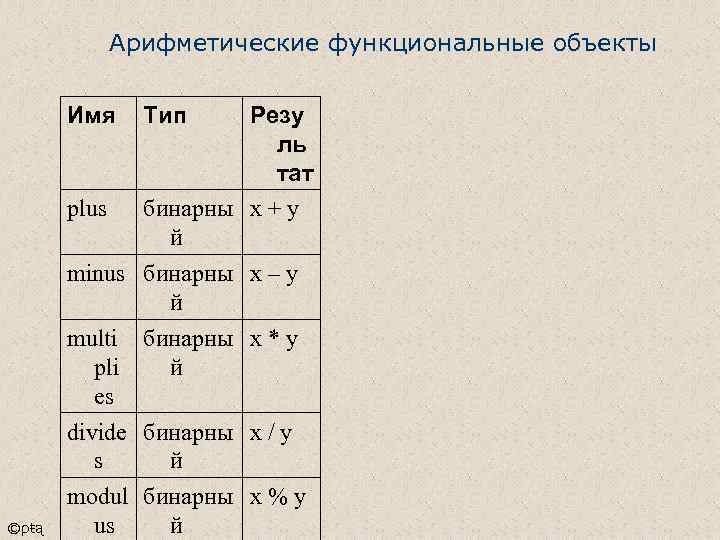 Арифметические функциональные объекты Имя plus Тип Резу ль тат бинарны x + y й